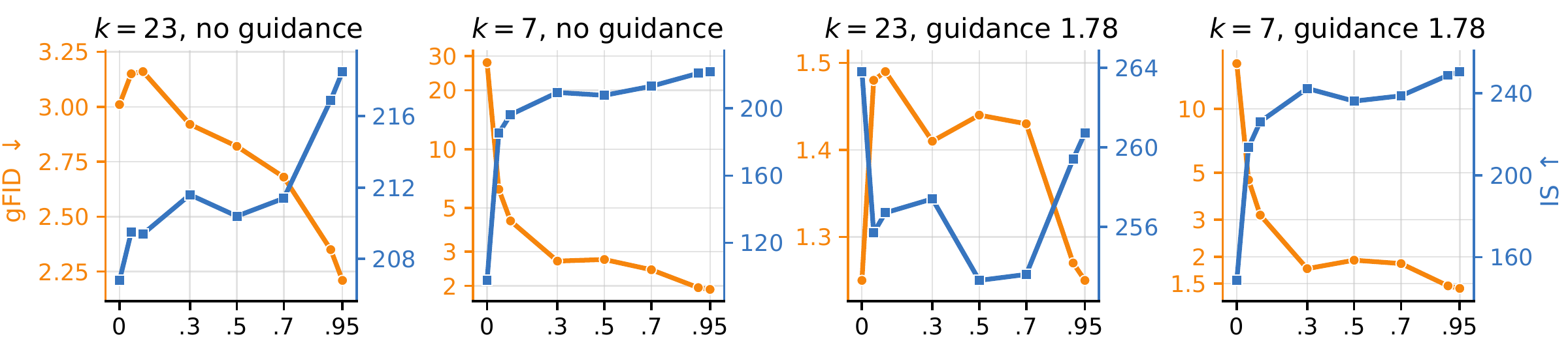 gFID and Inception Score across decoder layer-drop rates for k=23 and k=7 readouts, with and without guidance