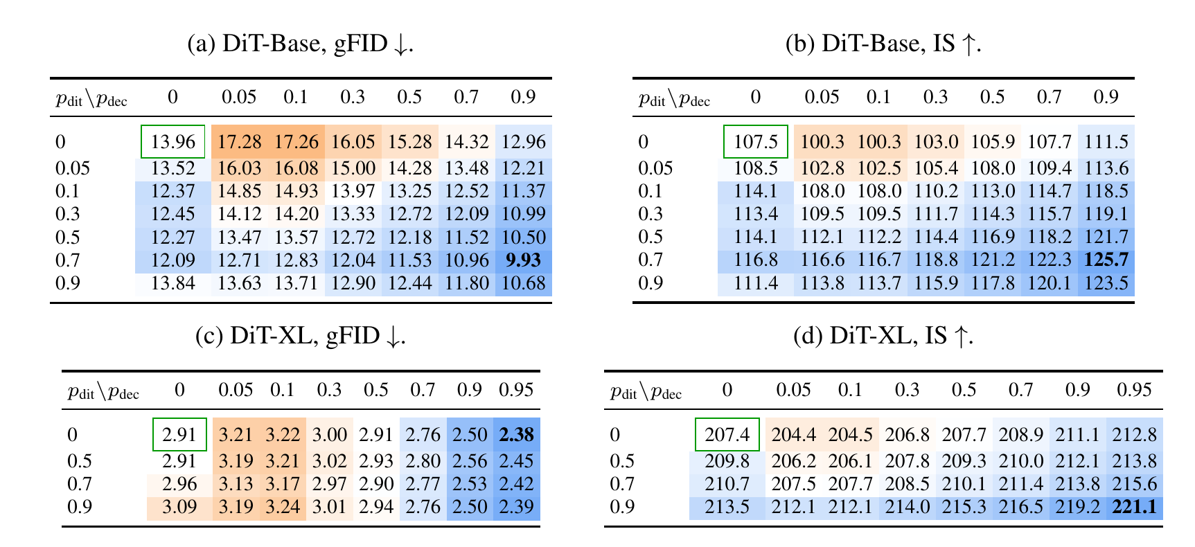 Table: gFID and IS grids over generator rate p_dit and decoder rate p_dec for DiT-Base and DiT-XL