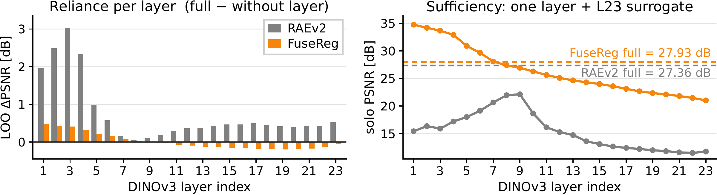 Leave-one-layer-out PSNR drop and single-layer PSNR for RAEv2 and FuseReg