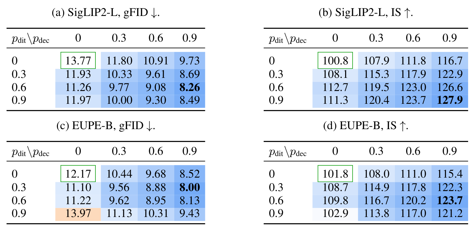 Table: gFID and IS grids over generator rate p_dit and decoder rate p_dec for SigLIP2-L and EUPE-B encoders with DiT-Base