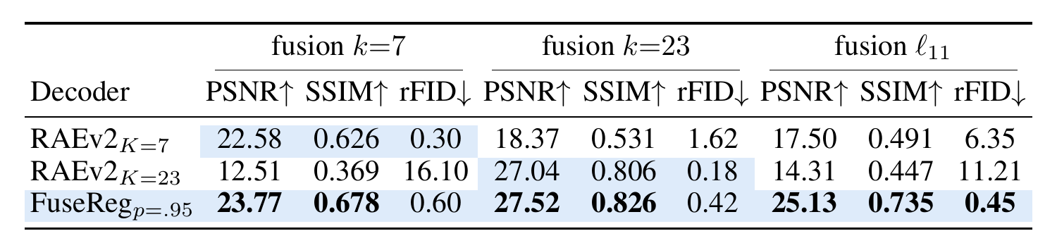 Table: PSNR, SSIM and rFID for RAEv2 K=7, RAEv2 K=23 and FuseReg p=.95 decoders under fusion k=7, k=23 and single layer l11