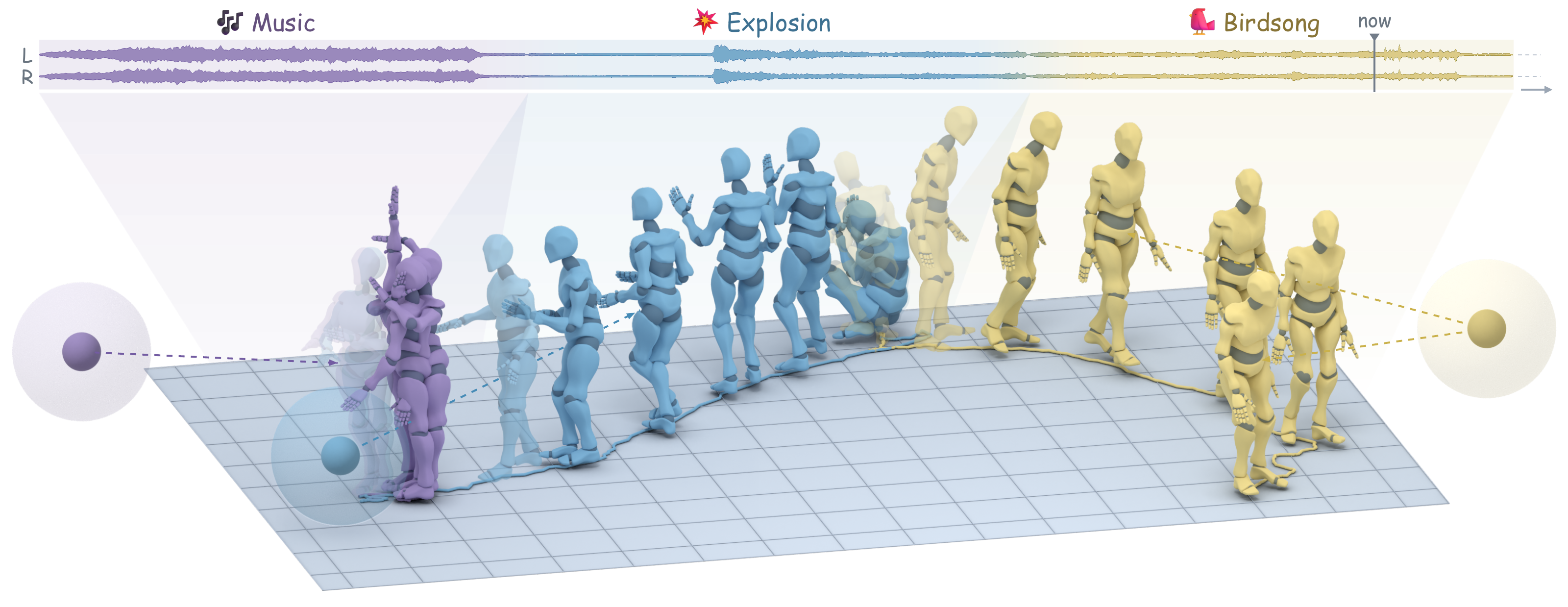 Sonic-AMG: Streaming Human Motion Generation from Spatial Audio