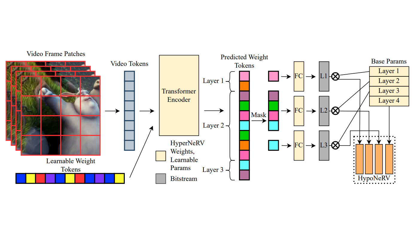 How to Design and Train Your Implicit Neural Representation for Video Compression