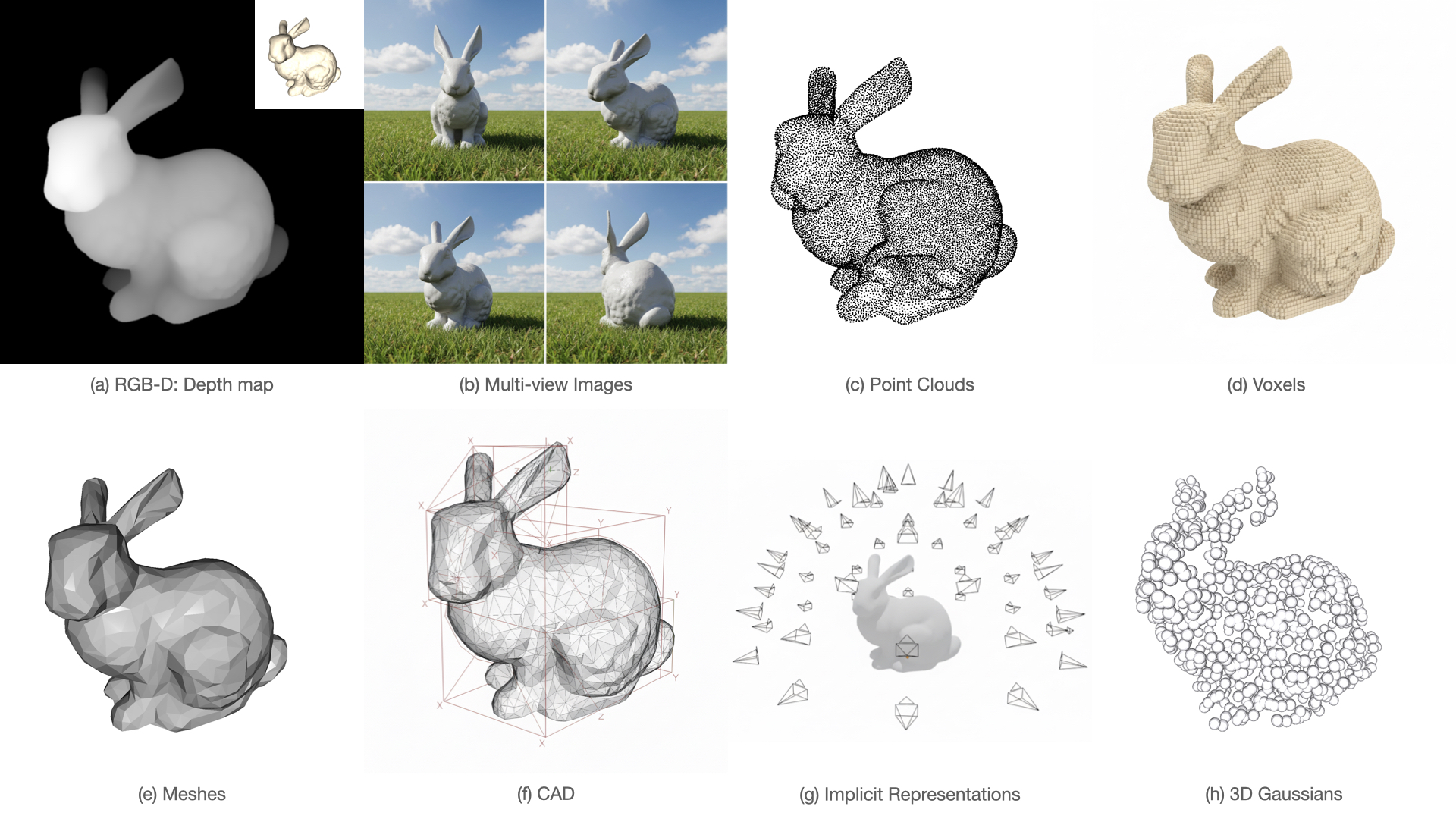 A Data-Centric Taxonomy for 3D Vision: Linking Representations, Augmentation, and State-of-the-Art Learning Paradigms