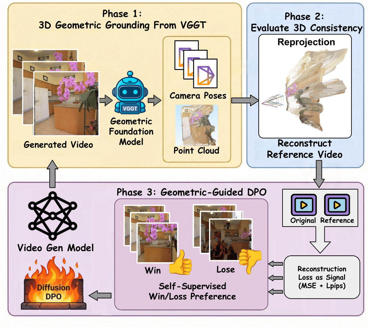 VideoGPA: Distilling Geometry Priors for 3D-Consistent Video Generation