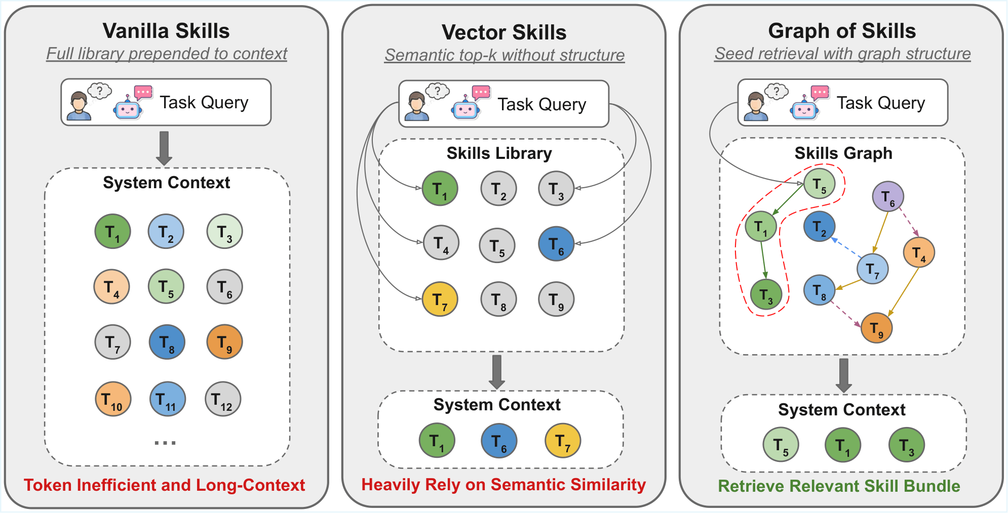 Graph of Skills: Dependency-Aware Structural Retrieval for Massive Agent Skills